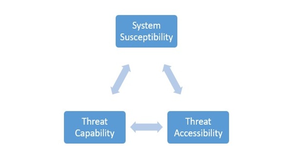 Cybersecurity Risk Management